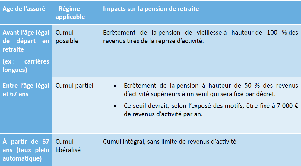 Tableau récapitulatif des régimes de cumul emploi-retraite selon l’âge de l’assuré : cumul possible avant l’âge légal avec écrêtement total, cumul partiel entre l’âge légal et 67 ans avec plafond de 7 000 € par an, et cumul intégral à partir de 67 ans sans limite de revenus d’activité.
