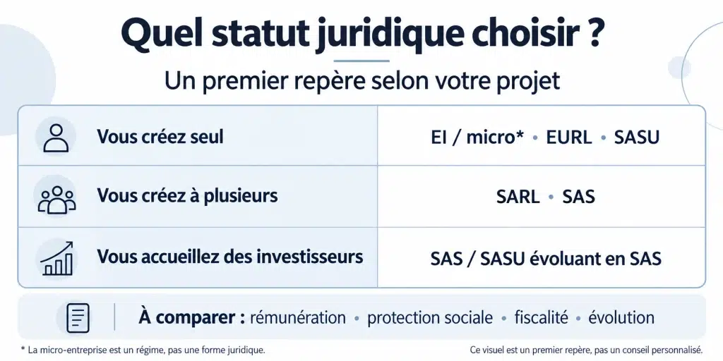 Choix statut juridique entreprise