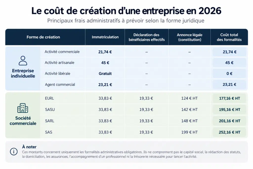 Tableau coûts de création d'entreprise en 2026